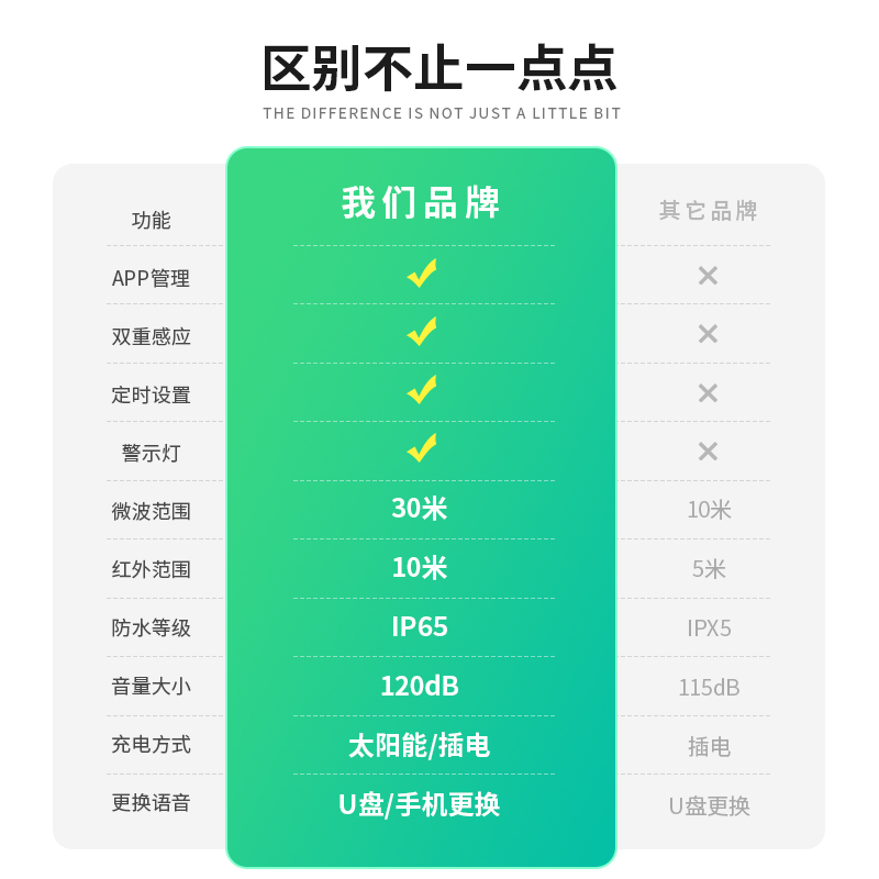 太陽能語音提示器